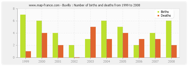 Buvilly : Number of births and deaths from 1999 to 2008
