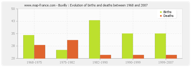 Buvilly : Evolution of births and deaths between 1968 and 2007