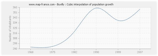 Buvilly : Cubic interpolation of population growth