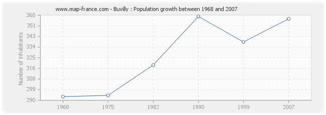 Population Buvilly