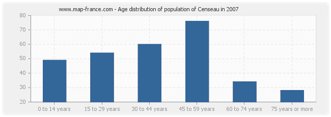 Age distribution of population of Censeau in 2007