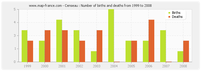 Censeau : Number of births and deaths from 1999 to 2008