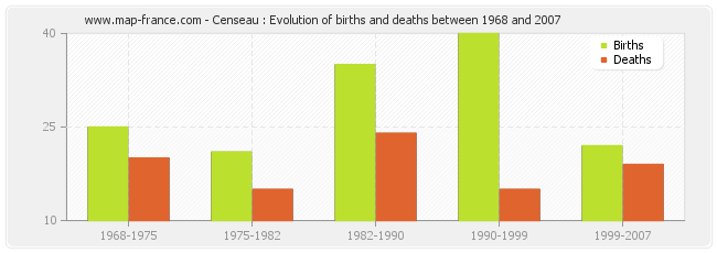 Censeau : Evolution of births and deaths between 1968 and 2007