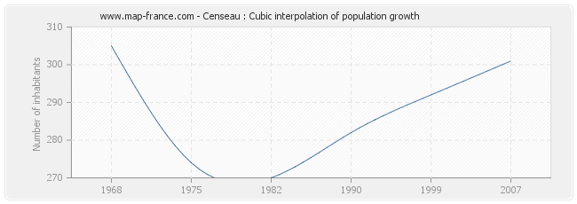 Censeau : Cubic interpolation of population growth