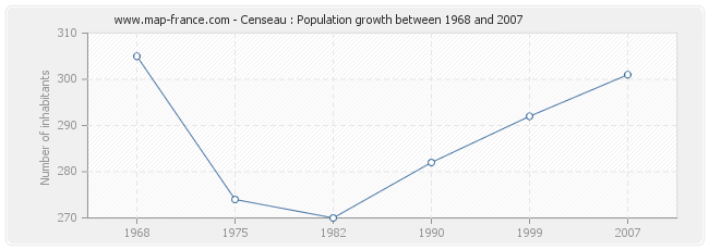 Population Censeau