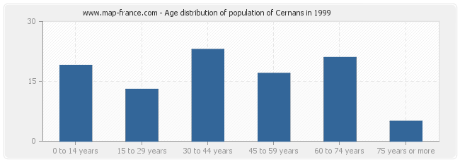Age distribution of population of Cernans in 1999