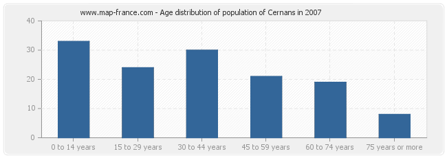 Age distribution of population of Cernans in 2007
