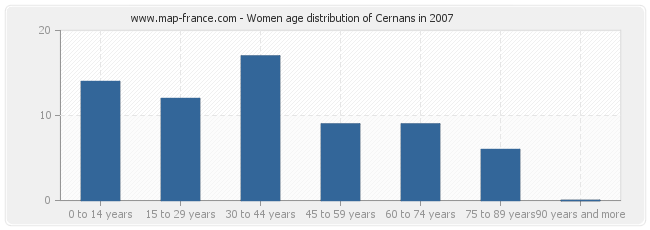Women age distribution of Cernans in 2007