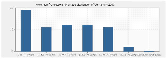 Men age distribution of Cernans in 2007
