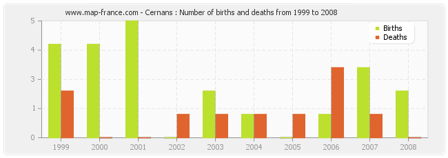 Cernans : Number of births and deaths from 1999 to 2008