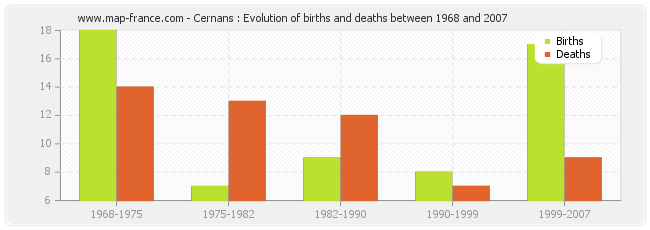 Cernans : Evolution of births and deaths between 1968 and 2007