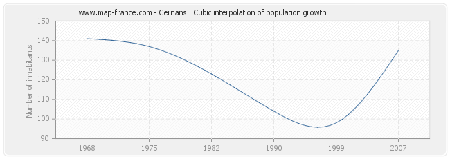Cernans : Cubic interpolation of population growth