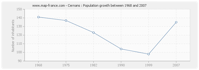Population Cernans