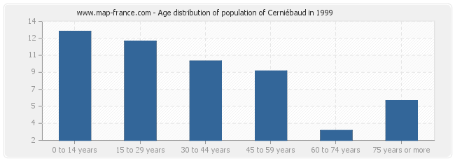 Age distribution of population of Cerniébaud in 1999