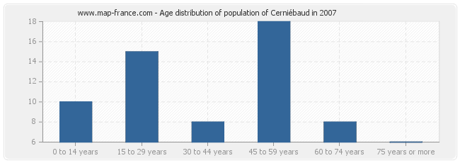 Age distribution of population of Cerniébaud in 2007
