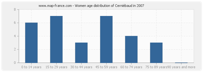 Women age distribution of Cerniébaud in 2007