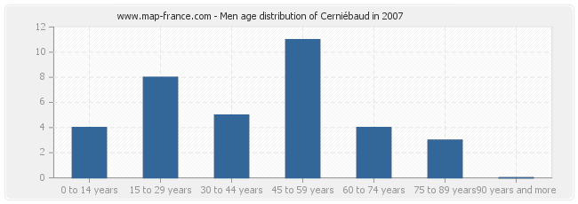 Men age distribution of Cerniébaud in 2007