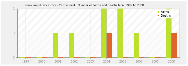 Cerniébaud : Number of births and deaths from 1999 to 2008