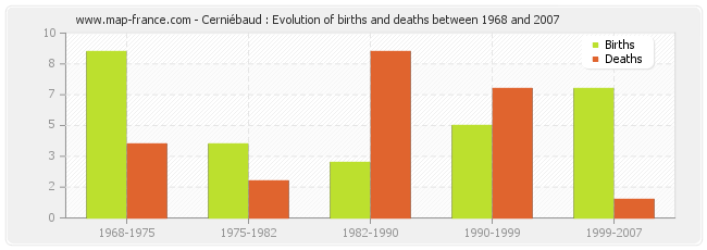 Cerniébaud : Evolution of births and deaths between 1968 and 2007