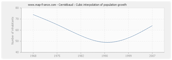 Cerniébaud : Cubic interpolation of population growth