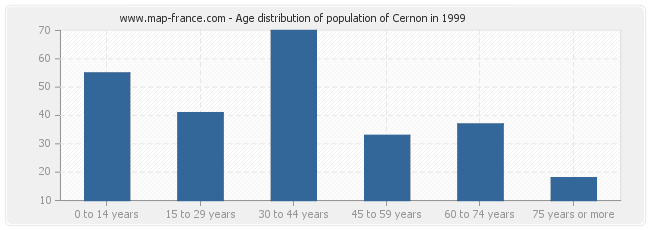 Age distribution of population of Cernon in 1999