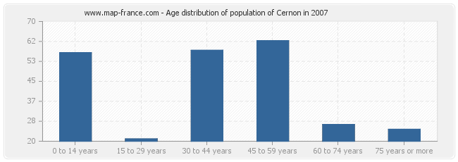 Age distribution of population of Cernon in 2007