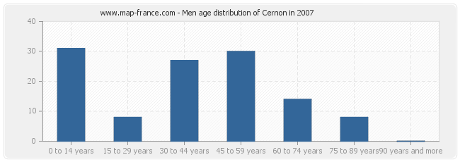 Men age distribution of Cernon in 2007