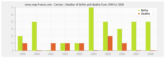 Cernon : Number of births and deaths from 1999 to 2008