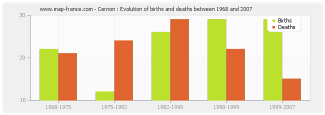 Cernon : Evolution of births and deaths between 1968 and 2007