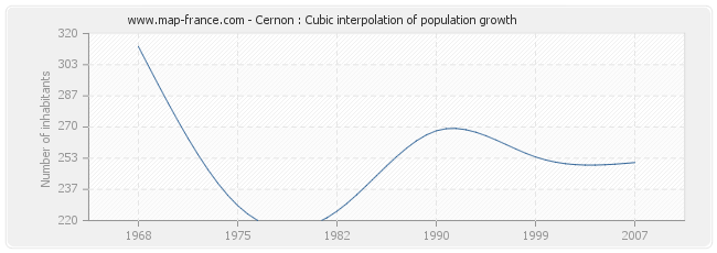 Cernon : Cubic interpolation of population growth