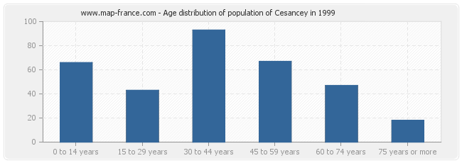 Age distribution of population of Cesancey in 1999