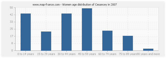 Women age distribution of Cesancey in 2007