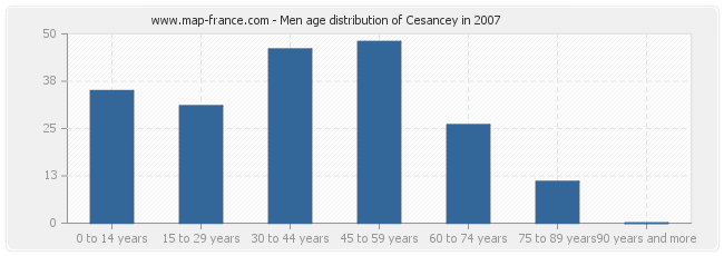 Men age distribution of Cesancey in 2007