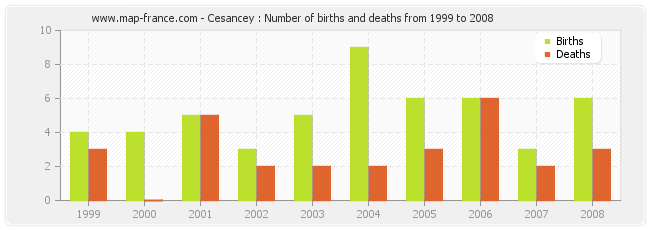 Cesancey : Number of births and deaths from 1999 to 2008
