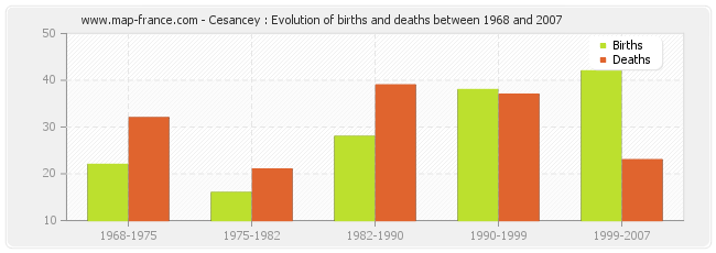 Cesancey : Evolution of births and deaths between 1968 and 2007
