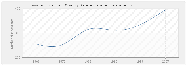 Cesancey : Cubic interpolation of population growth