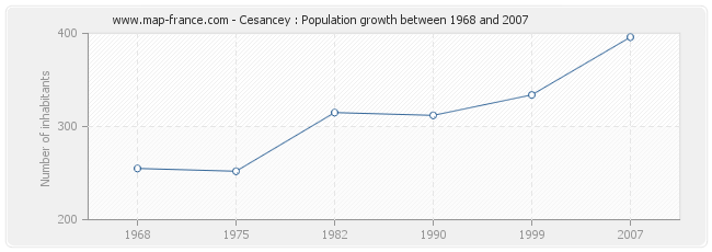 Population Cesancey