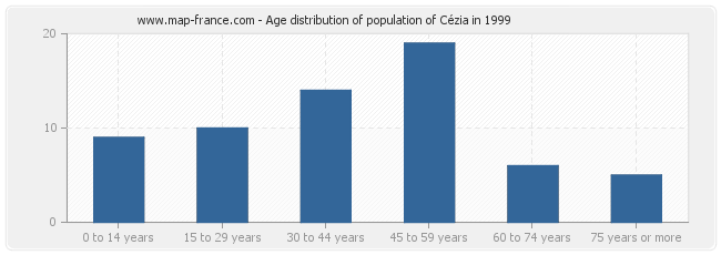 Age distribution of population of Cézia in 1999