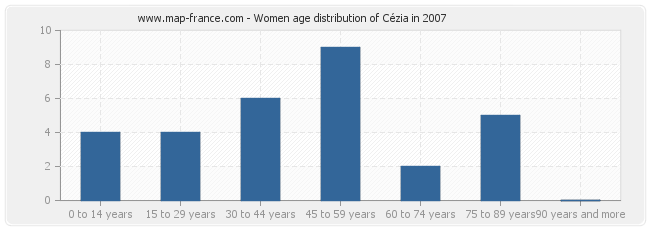 Women age distribution of Cézia in 2007