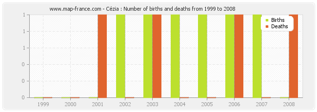 Cézia : Number of births and deaths from 1999 to 2008
