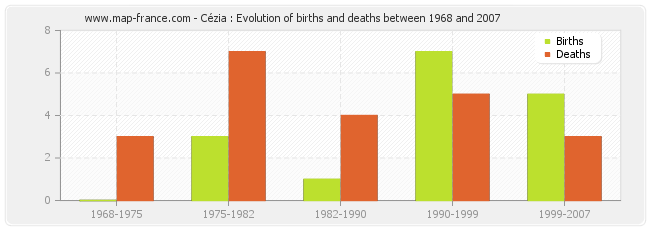 Cézia : Evolution of births and deaths between 1968 and 2007