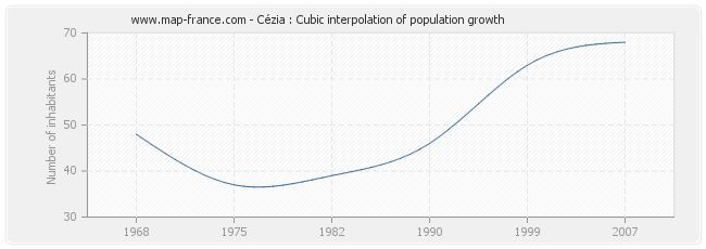 Cézia : Cubic interpolation of population growth