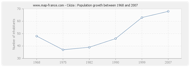 Population Cézia