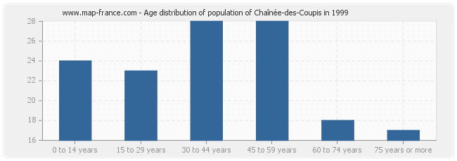 Age distribution of population of Chaînée-des-Coupis in 1999