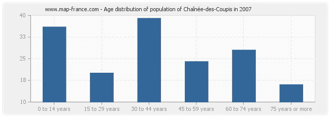 Age distribution of population of Chaînée-des-Coupis in 2007