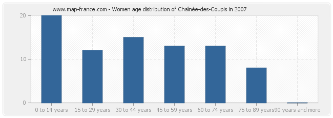 Women age distribution of Chaînée-des-Coupis in 2007