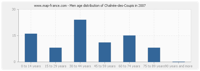 Men age distribution of Chaînée-des-Coupis in 2007
