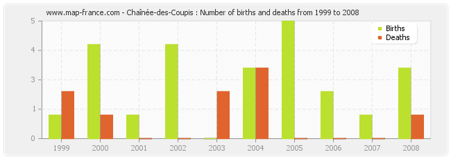Chaînée-des-Coupis : Number of births and deaths from 1999 to 2008