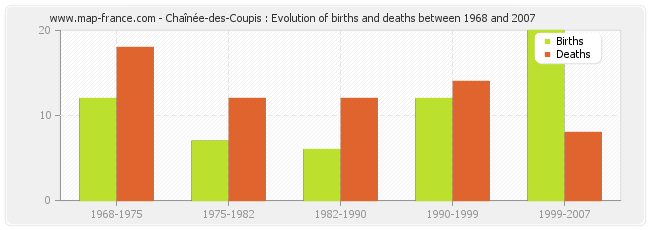 Chaînée-des-Coupis : Evolution of births and deaths between 1968 and 2007