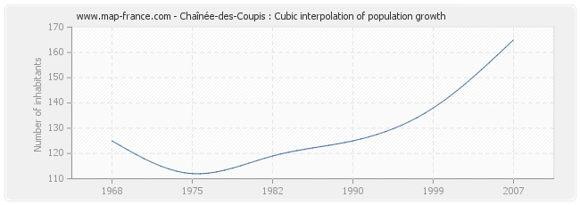 Chaînée-des-Coupis : Cubic interpolation of population growth